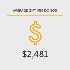 Average gift per donor $2,481