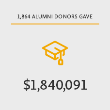 1,864 alumni donors gave $1,840,091