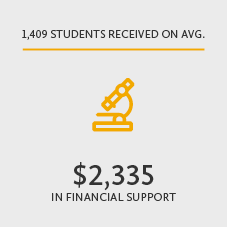1,409 students received on average $2,335 in financial support
